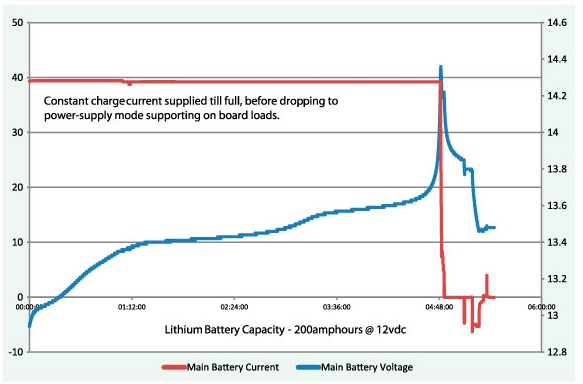 Wps Featherweight Lithium Battery Chart